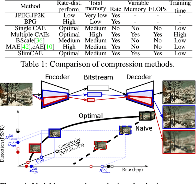 Figure 1 for Slimmable Compressive Autoencoders for Practical Neural Image Compression