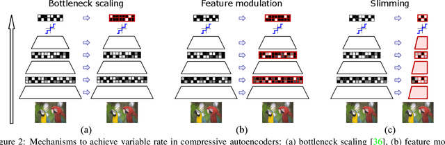 Figure 2 for Slimmable Compressive Autoencoders for Practical Neural Image Compression