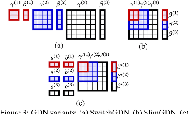 Figure 3 for Slimmable Compressive Autoencoders for Practical Neural Image Compression