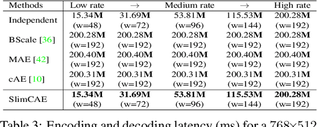 Figure 4 for Slimmable Compressive Autoencoders for Practical Neural Image Compression