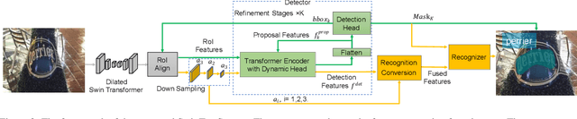 Figure 3 for SwinTextSpotter: Scene Text Spotting via Better Synergy between Text Detection and Text Recognition