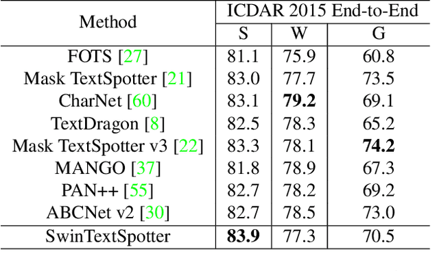 Figure 2 for SwinTextSpotter: Scene Text Spotting via Better Synergy between Text Detection and Text Recognition