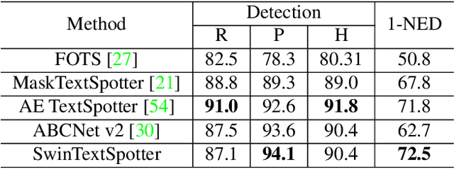 Figure 4 for SwinTextSpotter: Scene Text Spotting via Better Synergy between Text Detection and Text Recognition