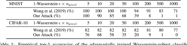 Figure 1 for Improved Image Wasserstein Attacks and Defenses