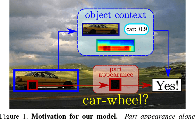 Figure 1 for Objects as context for detecting their semantic parts