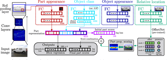 Figure 3 for Objects as context for detecting their semantic parts