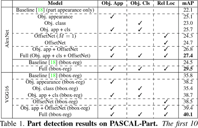 Figure 2 for Objects as context for detecting their semantic parts