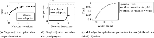 Figure 3 for Yield Optimization using Hybrid Gaussian Process Regression and a Genetic Multi-Objective Approach