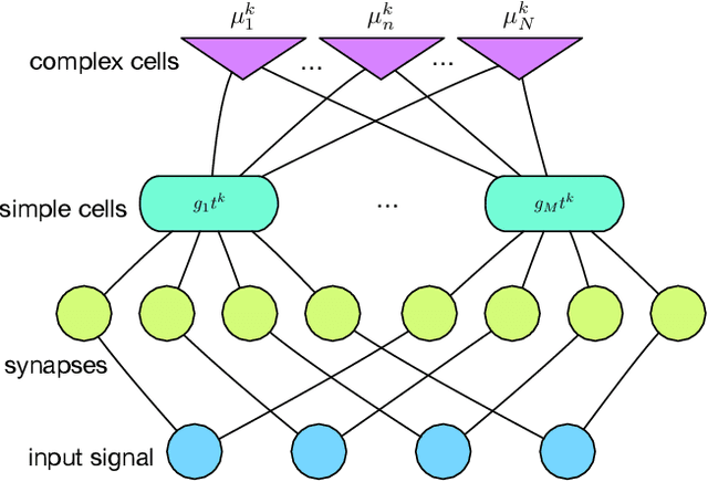 Figure 1 for A Deep Representation for Invariance And Music Classification