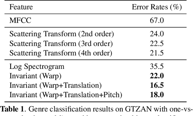 Figure 2 for A Deep Representation for Invariance And Music Classification