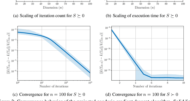 Figure 3 for Calculating Optimistic Likelihoods Using (Geodesically) Convex Optimization