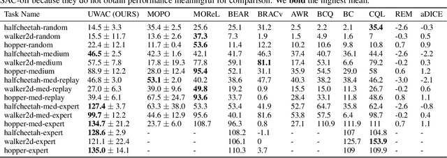 Figure 2 for Uncertainty Weighted Actor-Critic for Offline Reinforcement Learning