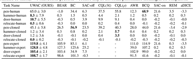 Figure 4 for Uncertainty Weighted Actor-Critic for Offline Reinforcement Learning