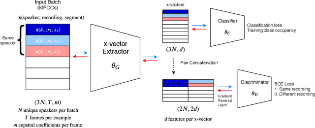 Figure 1 for Channel adversarial training for speaker verification and diarization