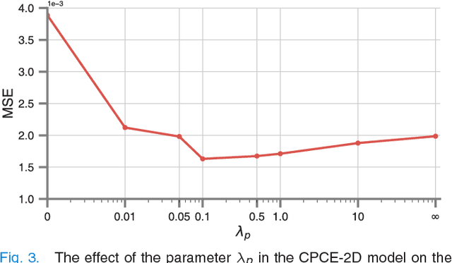 Figure 3 for 3D Convolutional Encoder-Decoder Network for Low-Dose CT via Transfer Learning from a 2D Trained Network