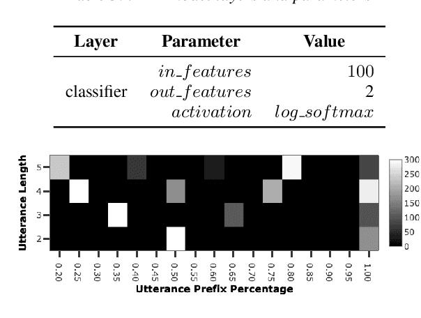 Figure 2 for An Incremental Turn-Taking Model For Task-Oriented Dialog Systems