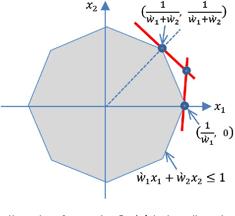 Figure 2 for Decreasing Weighted Sorted $\ell_1$ Regularization