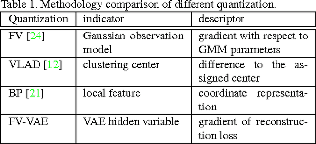 Figure 2 for Deep Quantization: Encoding Convolutional Activations with Deep Generative Model
