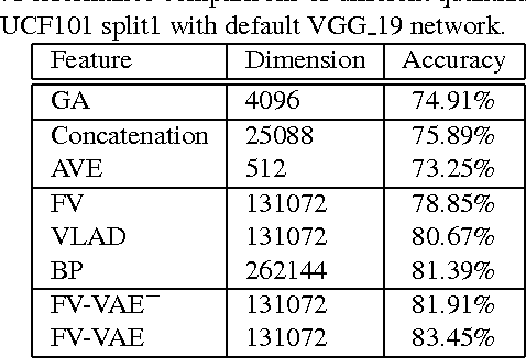 Figure 4 for Deep Quantization: Encoding Convolutional Activations with Deep Generative Model