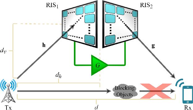 Figure 1 for An Amplifying RIS Architecture with a Single Power Amplifier: Energy Efficiency and Error Performance Analysis