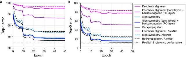 Figure 1 for Biologically-plausible learning algorithms can scale to large datasets