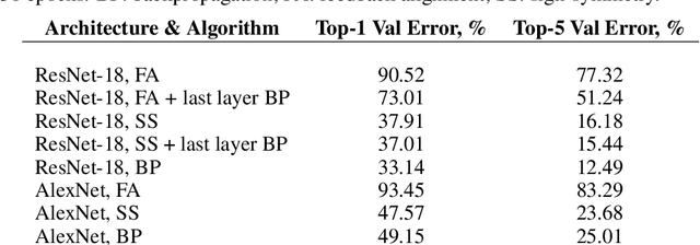 Figure 2 for Biologically-plausible learning algorithms can scale to large datasets