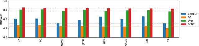 Figure 3 for Training Strategies and Data Augmentations in CNN-based DeepFake Video Detection