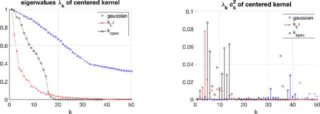 Figure 4 for Two-sample Statistics Based on Anisotropic Kernels