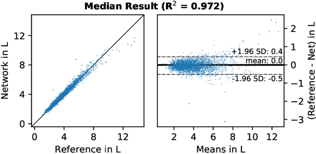 Figure 3 for Large-scale biometry with interpretable neural network regression on UK Biobank body MRI