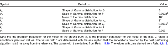 Figure 4 for Fusing Continuous-valued Medical Labels using a Bayesian Model