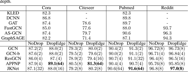 Figure 4 for Rethinking and Relieving Over-Smoothing in Deep GCNs