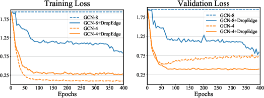 Figure 1 for Rethinking and Relieving Over-Smoothing in Deep GCNs