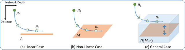 Figure 3 for Tackling Over-Smoothing for General Graph Convolutional Networks