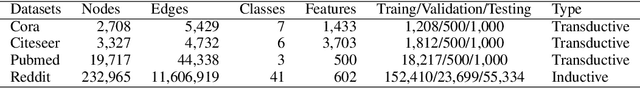 Figure 2 for Tackling Over-Smoothing for General Graph Convolutional Networks