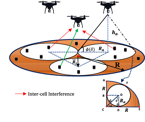 Figure 1 for Energy-Efficient 3D Deployment of Aerial Access Points in a UAV Communication System