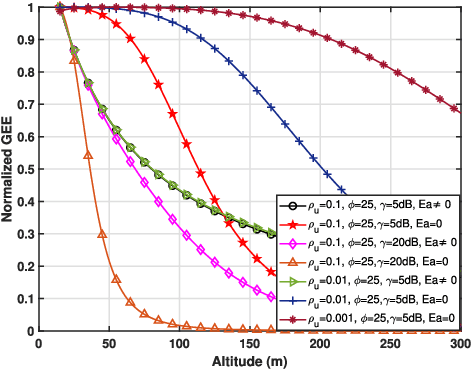 Figure 2 for Energy-Efficient 3D Deployment of Aerial Access Points in a UAV Communication System