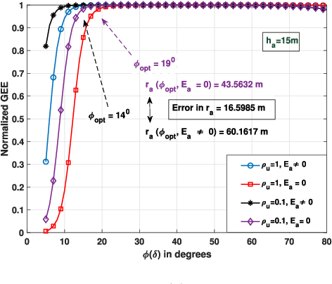 Figure 3 for Energy-Efficient 3D Deployment of Aerial Access Points in a UAV Communication System