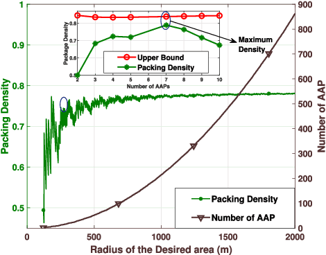 Figure 4 for Energy-Efficient 3D Deployment of Aerial Access Points in a UAV Communication System