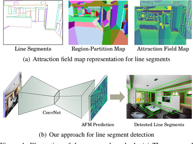 Figure 1 for Learning Attraction Field Representation for Robust Line Segment Detection