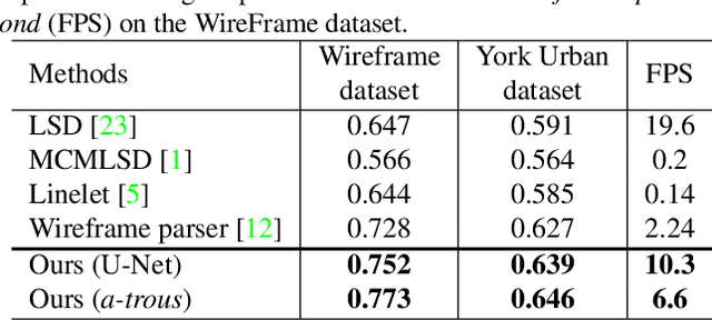 Figure 4 for Learning Attraction Field Representation for Robust Line Segment Detection