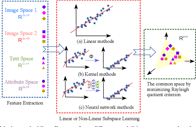 Figure 3 for Generalized Multi-view Embedding for Visual Recognition and Cross-modal Retrieval