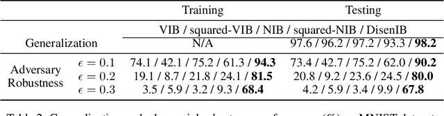 Figure 4 for Disentangled Information Bottleneck