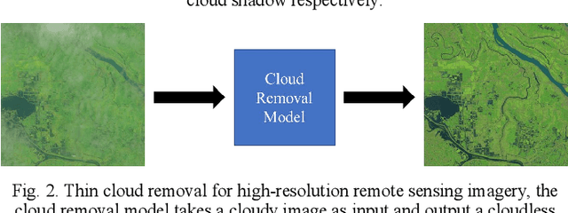 Figure 2 for Cloud Removal for Remote Sensing Imagery via Spatial Attention Generative Adversarial Network