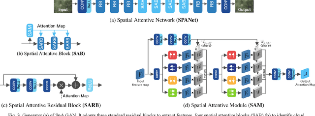 Figure 3 for Cloud Removal for Remote Sensing Imagery via Spatial Attention Generative Adversarial Network