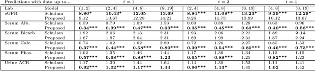 Figure 2 for Scalable Modeling of Multivariate Longitudinal Data for Prediction of Chronic Kidney Disease Progression