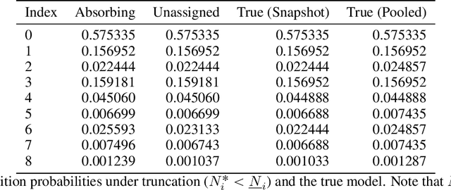 Figure 4 for Solving the non-preemptive two queue polling model with generally distributed service and switch-over durations and Poisson arrivals as a Semi-Markov Decision Process