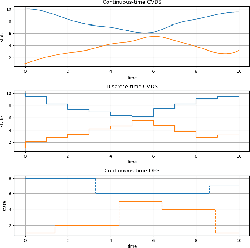 Figure 1 for Solving the non-preemptive two queue polling model with generally distributed service and switch-over durations and Poisson arrivals as a Semi-Markov Decision Process