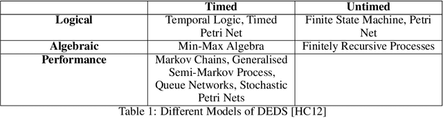 Figure 2 for Solving the non-preemptive two queue polling model with generally distributed service and switch-over durations and Poisson arrivals as a Semi-Markov Decision Process