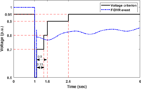 Figure 1 for Physics-informed Evolutionary Strategy based Control for Mitigating Delayed Voltage Recovery