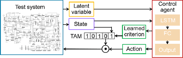 Figure 4 for Physics-informed Evolutionary Strategy based Control for Mitigating Delayed Voltage Recovery